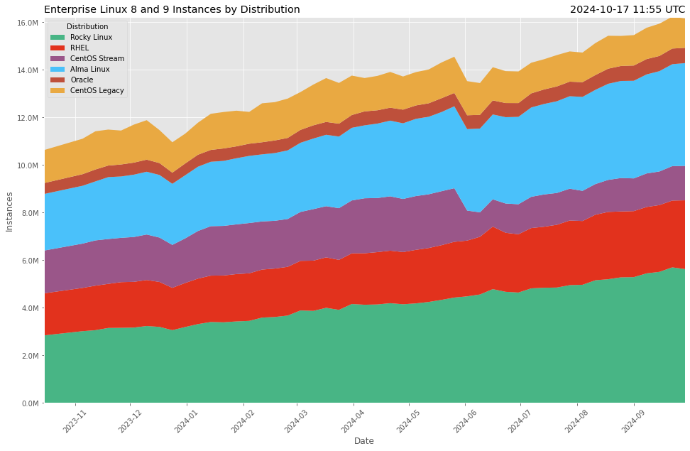 Enterprise Linux 8 and 9 instance graph from Brian Clemens 