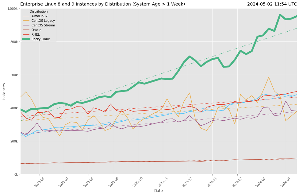 A chart showing Rocky Linux as the leading Enterprise Linux 8 & 9 Instances by Distribution per EPEL