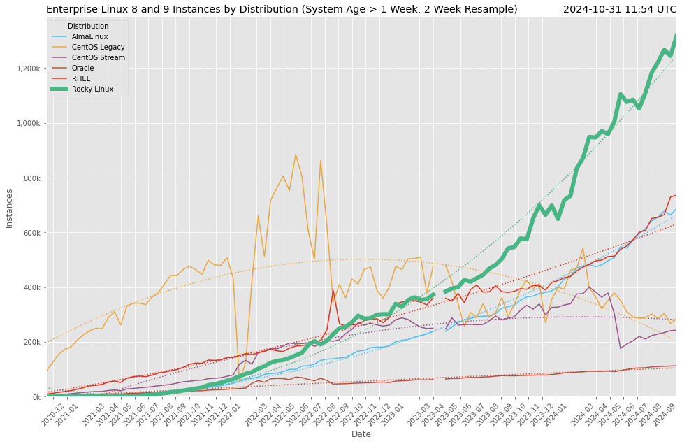 A line graph titled ‘The Rise of Rocky Linux’ shows the increasing popularity of Rocky Linux compared to other enterprise Linux distributions, including AlmaLinux, CentOS Stream, Oracle Linux, and Red Hat Enterprise Linux (RHEL). The y-axis is labeled ‘Distribution’ and the x-axis is labeled ‘Year’. The data points for each distribution are represented by lines in different colors. The line for Rocky Linux is blue and it is the highest line on the graph, indicating that it is the most popular distribution. The line for RHEL is green and it is the second highest line on the graph. The lines for the other distributions are lower on the graph.